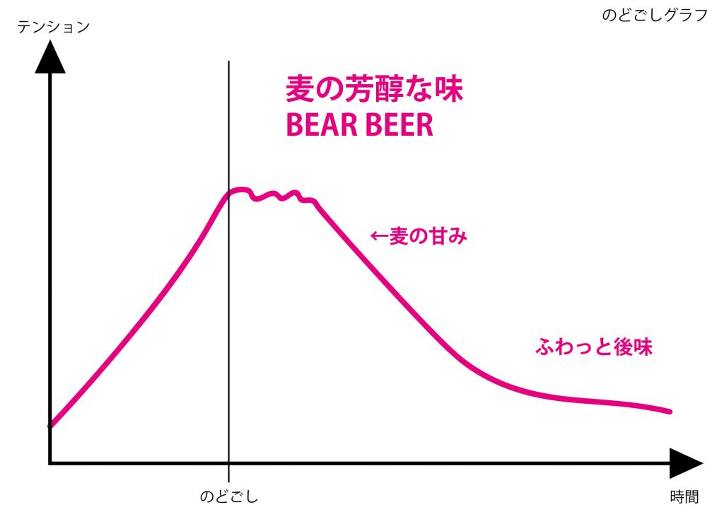 ビアビール ダークウィート（BEAR BEER DARK WHEAT）